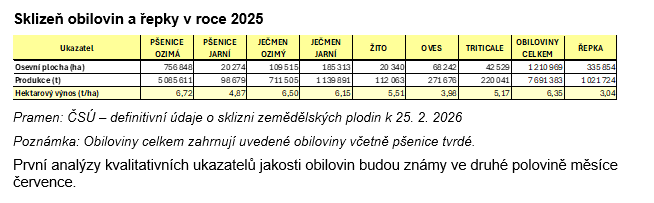 sklizeň 2025