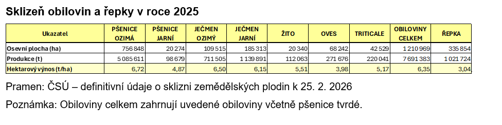 porovnání sklizně