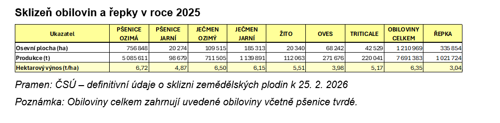 sklizeň 2025