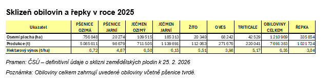 sklizeň v roce 2025