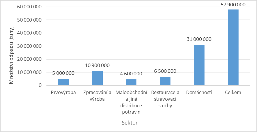 Graf č. 1: Plýtvání potravinami dle sektorů v EU za rok 2023
