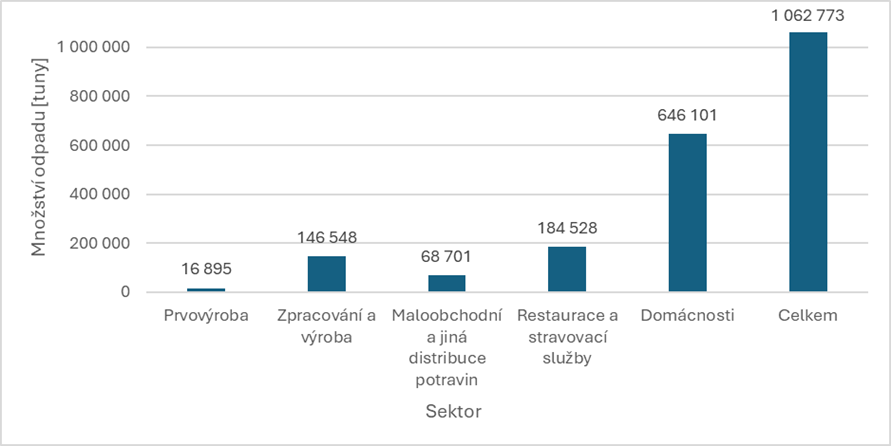 Graf č. 2: Plýtvání potravinami dle sektorů v ČR za rok 2023