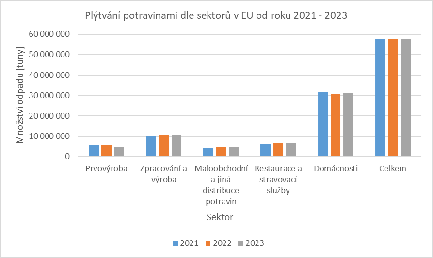 Graf č. 3: Vývoj celkového množství potravinového odpadu v EU (2021–2023)