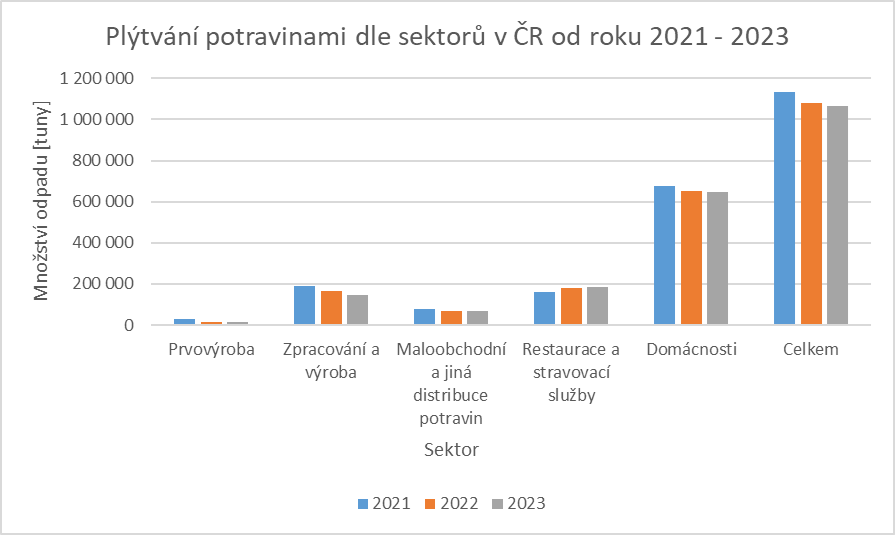 Graf č. 4: Vývoj celkového množství potravinového odpadu v ČR (2021–2023)